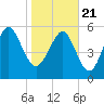 St. Simons Sound Bar tide chart for Thursday, January 21, 2021