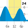 St. Simons Sound Bar tide chart for Sunday, January 24, 2021