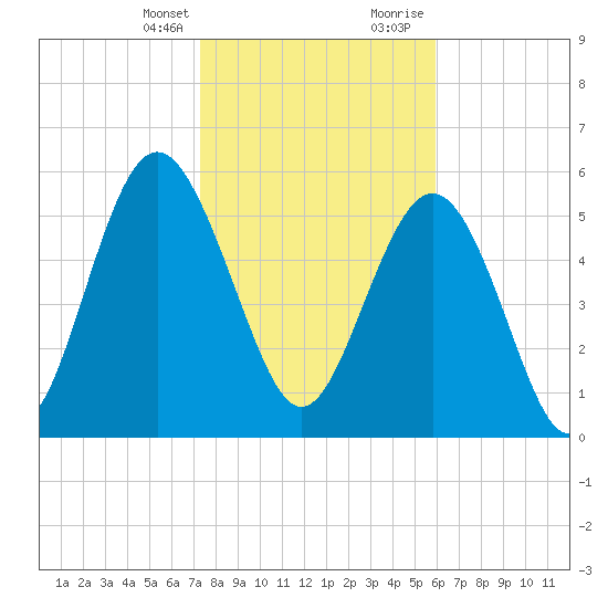St. Simons Sound Bar tide chart for Monday, January 25, 2021