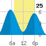 St. Simons Sound Bar tide chart for Monday, January 25, 2021