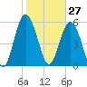 St. Simons Sound Bar tide chart for Wednesday, January 27, 2021