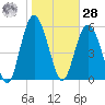St. Simons Sound Bar tide chart for Thursday, January 28, 2021