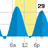 St. Simons Sound Bar tide chart for Friday, January 29, 2021