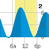 St. Simons Sound Bar tide chart for Saturday, January 2, 2021
