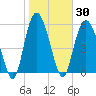 St. Simons Sound Bar tide chart for Saturday, January 30, 2021