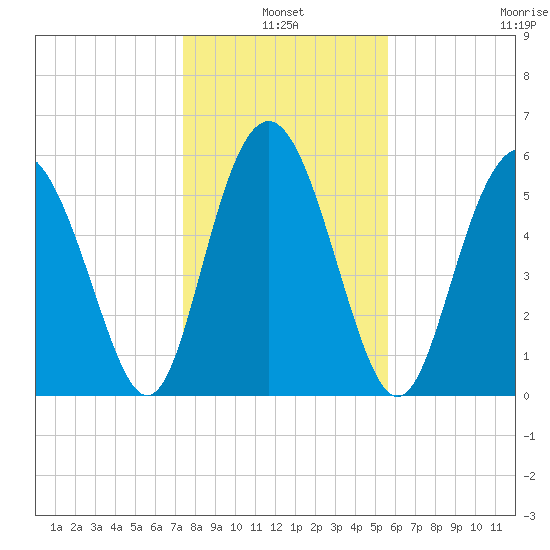 St. Simons Sound Bar tide chart for Monday, January 4, 2021