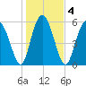 St. Simons Sound Bar tide chart for Monday, January 4, 2021