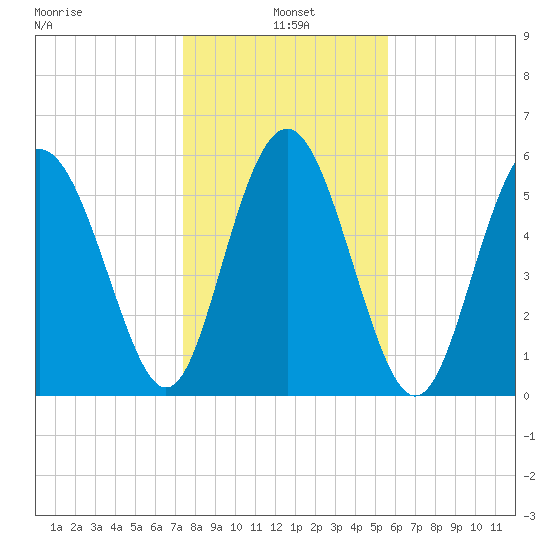 St. Simons Sound Bar tide chart for Tuesday, January 5, 2021