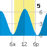 St. Simons Sound Bar tide chart for Tuesday, January 5, 2021