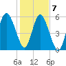 St. Simons Sound Bar tide chart for Thursday, January 7, 2021