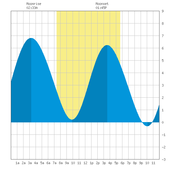 St. Simons Sound Bar tide chart for Friday, January 8, 2021