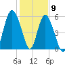 St. Simons Sound Bar tide chart for Saturday, January 9, 2021