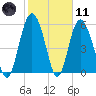 St. Simons Sound Bar tide chart for Thursday, February 11, 2021