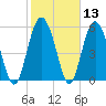 St. Simons Sound Bar tide chart for Saturday, February 13, 2021