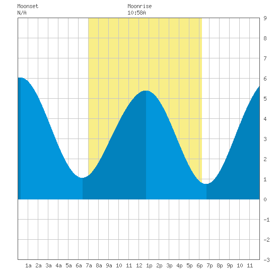St. Simons Sound Bar tide chart for Thursday, February 18, 2021