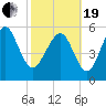 St. Simons Sound Bar tide chart for Friday, February 19, 2021