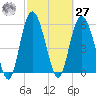 St. Simons Sound Bar tide chart for Saturday, February 27, 2021