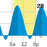 St. Simons Sound Bar tide chart for Sunday, February 28, 2021