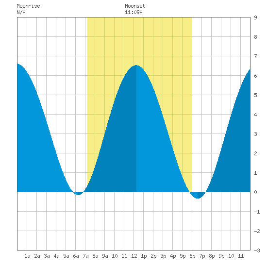 St. Simons Sound Bar tide chart for Wednesday, February 3, 2021
