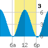 St. Simons Sound Bar tide chart for Wednesday, February 3, 2021