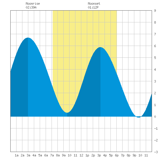 St. Simons Sound Bar tide chart for Saturday, February 6, 2021