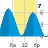 St. Simons Sound Bar tide chart for Sunday, February 7, 2021