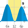 St. Simons Sound Bar tide chart for Tuesday, February 9, 2021