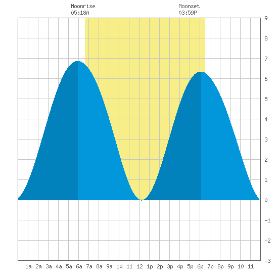 St. Simons Sound Bar tide chart for Wednesday, March 10, 2021