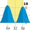 St. Simons Sound Bar tide chart for Wednesday, March 10, 2021
