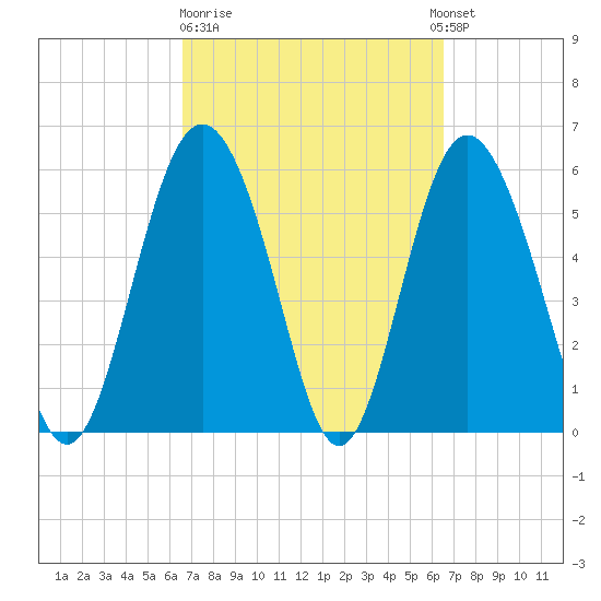 St. Simons Sound Bar tide chart for Friday, March 12, 2021