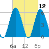 St. Simons Sound Bar tide chart for Friday, March 12, 2021