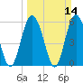 St. Simons Sound Bar tide chart for Sunday, March 14, 2021