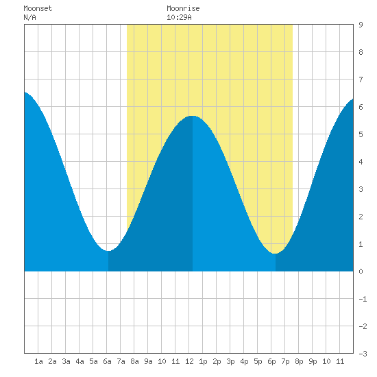 St. Simons Sound Bar tide chart for Thursday, March 18, 2021