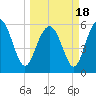 St. Simons Sound Bar tide chart for Thursday, March 18, 2021
