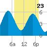 St. Simons Sound Bar tide chart for Tuesday, March 23, 2021