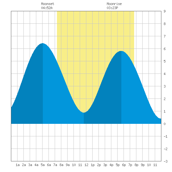 St. Simons Sound Bar tide chart for Wednesday, March 24, 2021