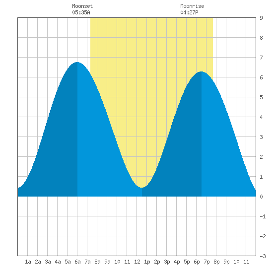 St. Simons Sound Bar tide chart for Thursday, March 25, 2021
