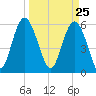 St. Simons Sound Bar tide chart for Thursday, March 25, 2021