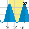 St. Simons Sound Bar tide chart for Saturday, March 27, 2021