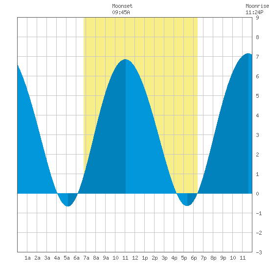 St. Simons Sound Bar tide chart for Wednesday, March 3, 2021
