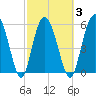 St. Simons Sound Bar tide chart for Wednesday, March 3, 2021