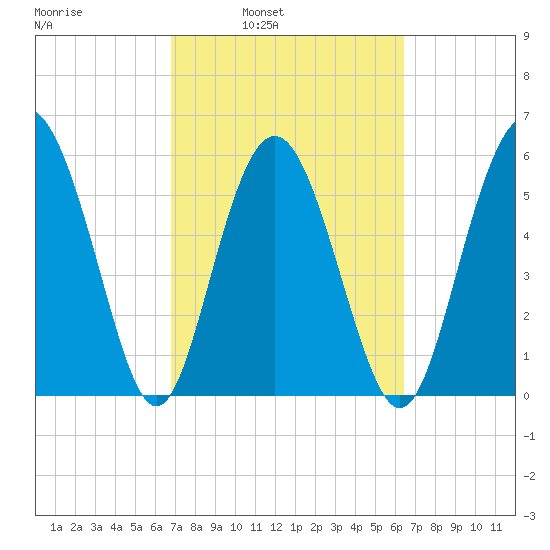 St. Simons Sound Bar tide chart for Thursday, March 4, 2021