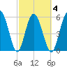 St. Simons Sound Bar tide chart for Thursday, March 4, 2021