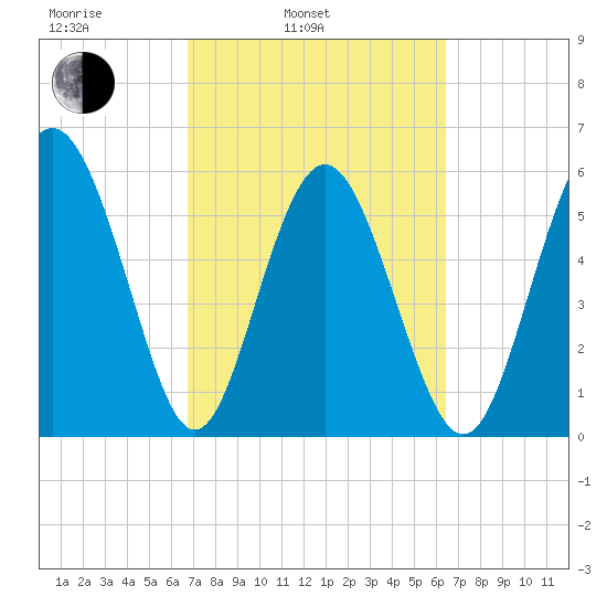 St. Simons Sound Bar tide chart for Friday, March 5, 2021