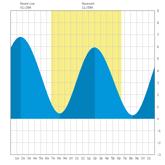 St. Simons Sound Bar tide chart for Saturday, March 6, 2021