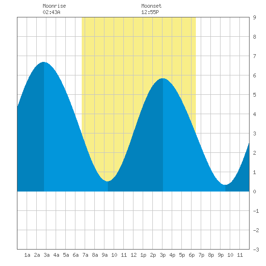 St. Simons Sound Bar tide chart for Sunday, March 7, 2021