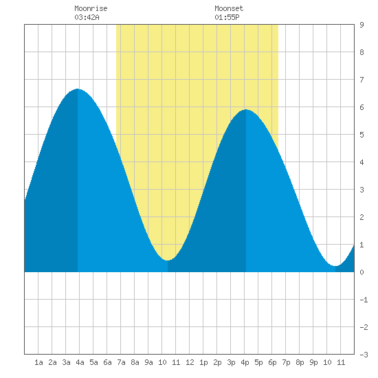 St. Simons Sound Bar tide chart for Monday, March 8, 2021