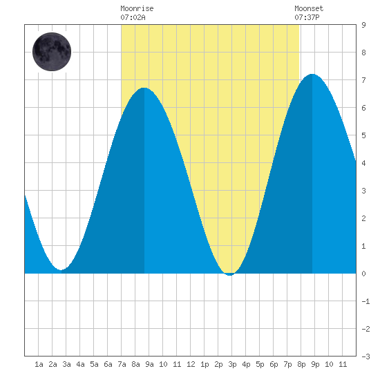 St. Simons Sound Bar tide chart for Sunday, April 11, 2021