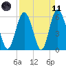 St. Simons Sound Bar tide chart for Sunday, April 11, 2021