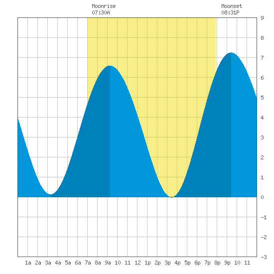 St. Simons Sound Bar tide chart for Monday, April 12, 2021